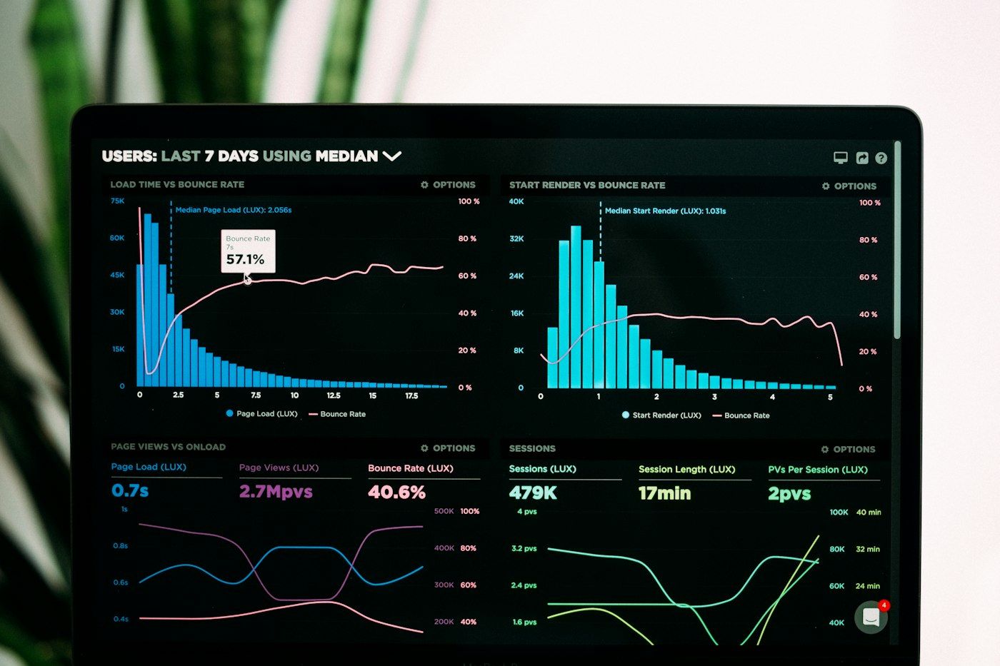 Website analytics charts on a laptop screen